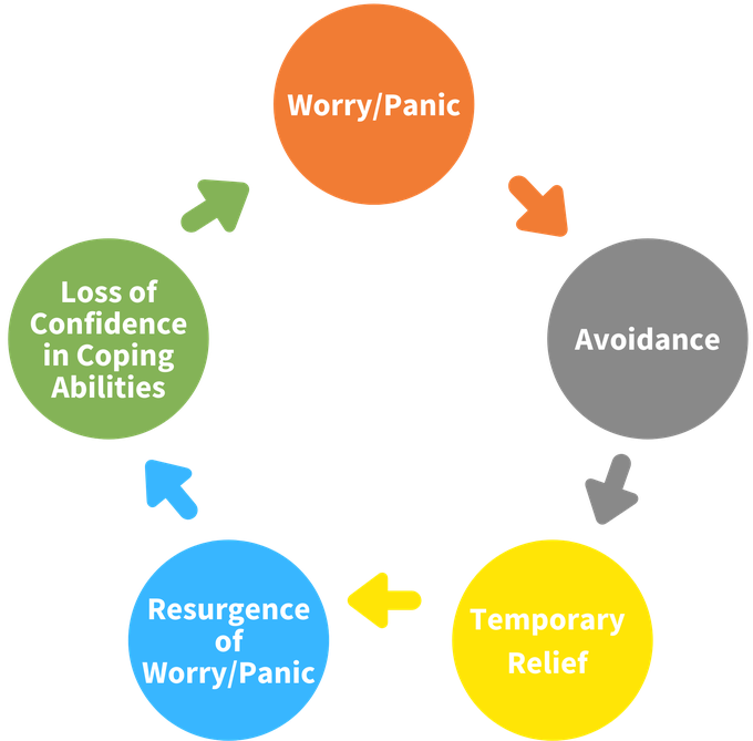 Cycle of Worry