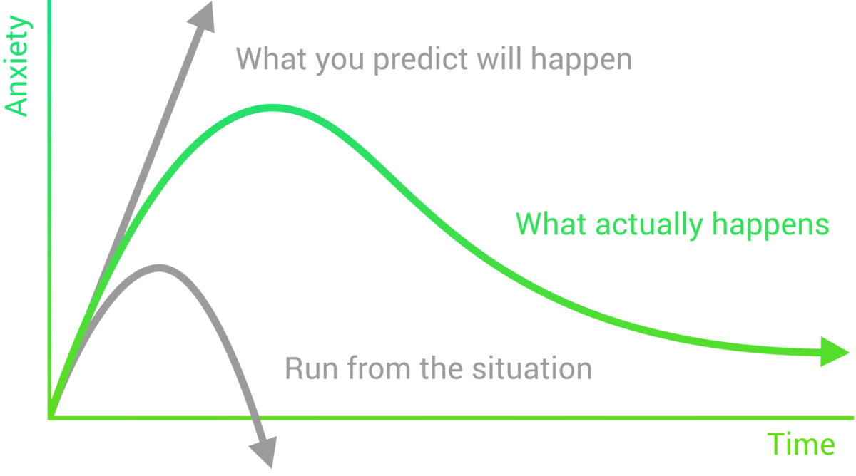 Cycle of Anxiety